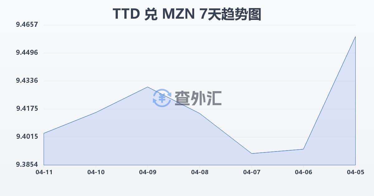 特立尼达和多巴哥元兑莫桑比克梅蒂卡尔(TTD/MZN)近7天汇率走势图