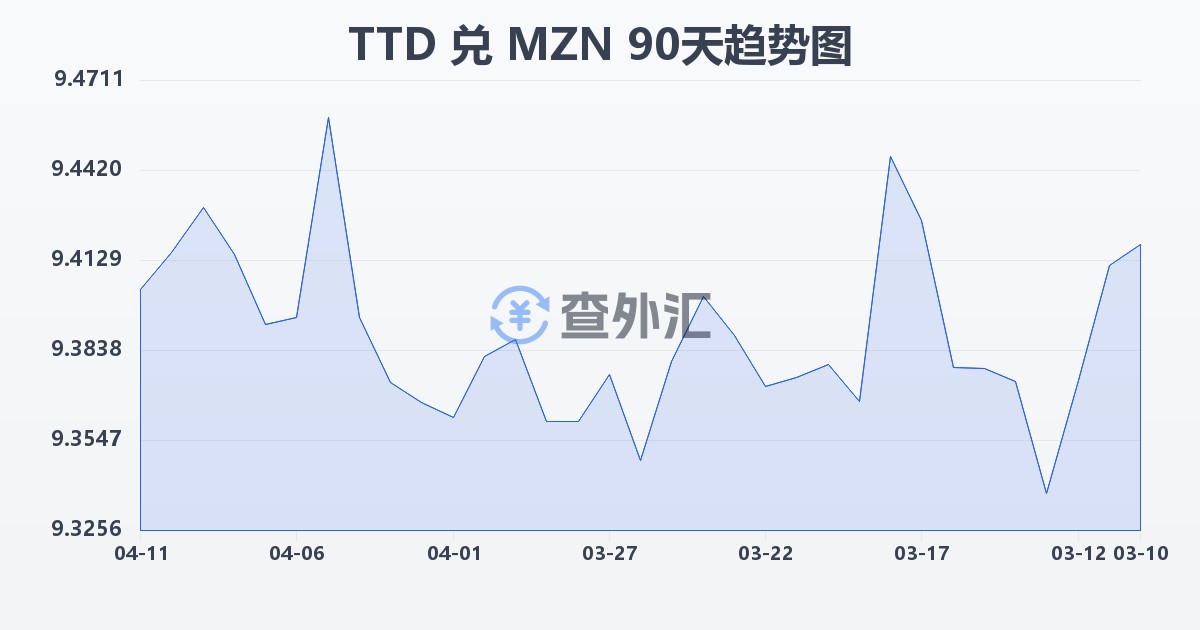 特立尼达和多巴哥元兑莫桑比克梅蒂卡尔(TTD/MZN)近90天汇率走势图