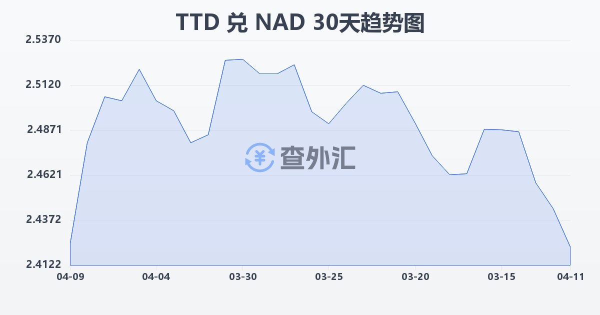 特立尼达和多巴哥元兑纳米比亚元(TTD/NAD)近30天汇率走势图