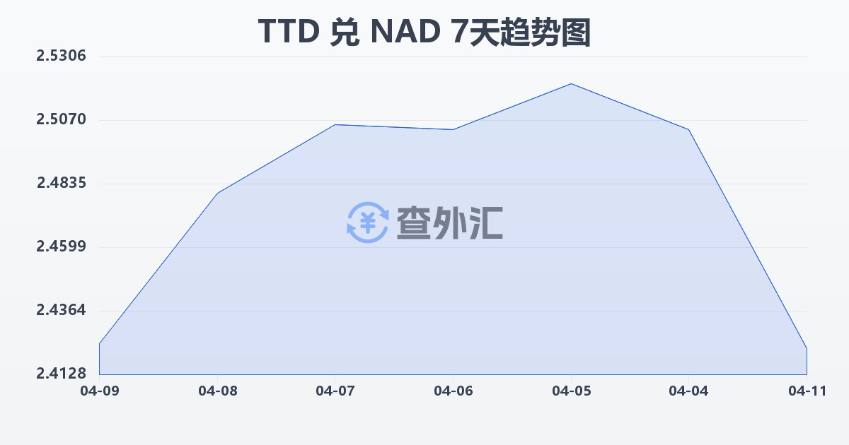 特立尼达和多巴哥元兑纳米比亚元(TTD/NAD)近7天汇率走势图