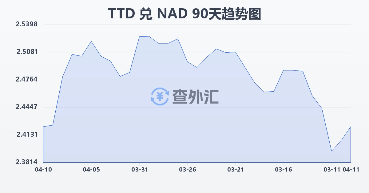 特立尼达和多巴哥元兑纳米比亚元(TTD/NAD)近90天汇率走势图
