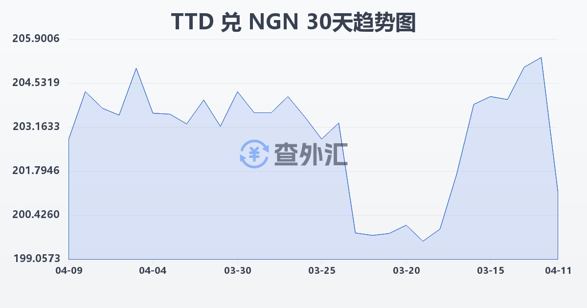 特立尼达和多巴哥元兑尼日利亚奈拉(TTD/NGN)近30天汇率走势图
