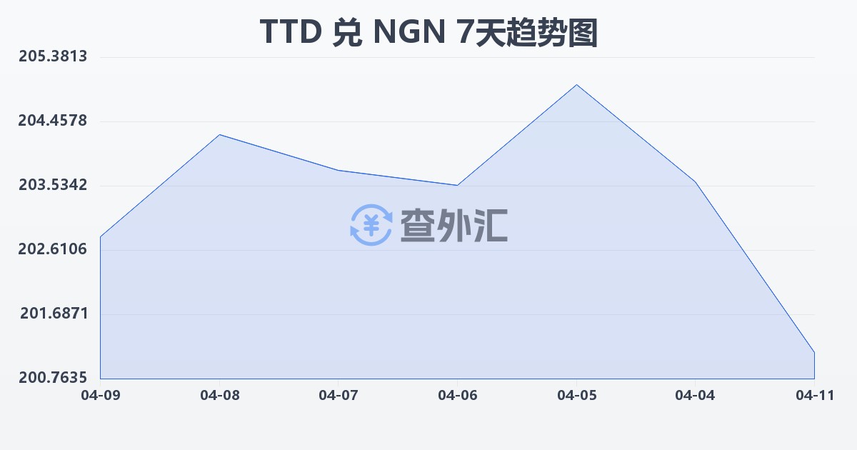 特立尼达和多巴哥元兑尼日利亚奈拉(TTD/NGN)近7天汇率走势图