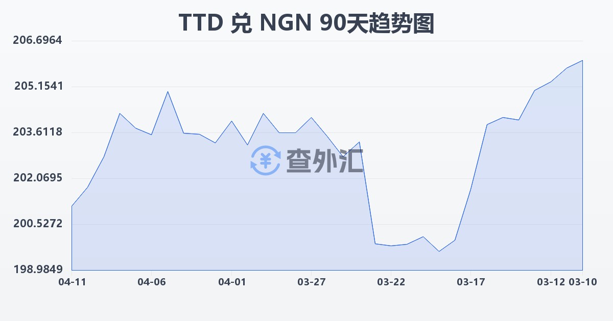 特立尼达和多巴哥元兑尼日利亚奈拉(TTD/NGN)近90天汇率走势图