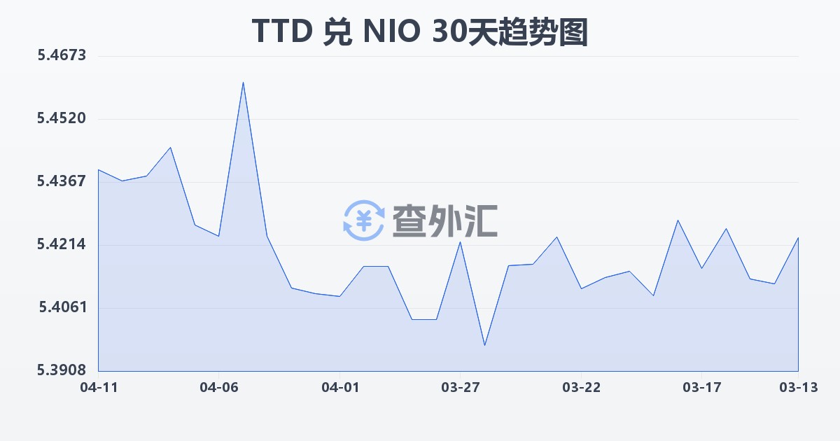 特立尼达和多巴哥元兑尼加拉瓜科多巴(TTD/NIO)近30天汇率走势图