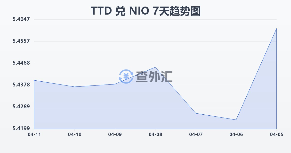 特立尼达和多巴哥元兑尼加拉瓜科多巴(TTD/NIO)近7天汇率走势图