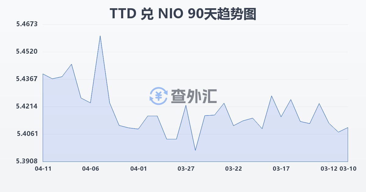 特立尼达和多巴哥元兑尼加拉瓜科多巴(TTD/NIO)近90天汇率走势图