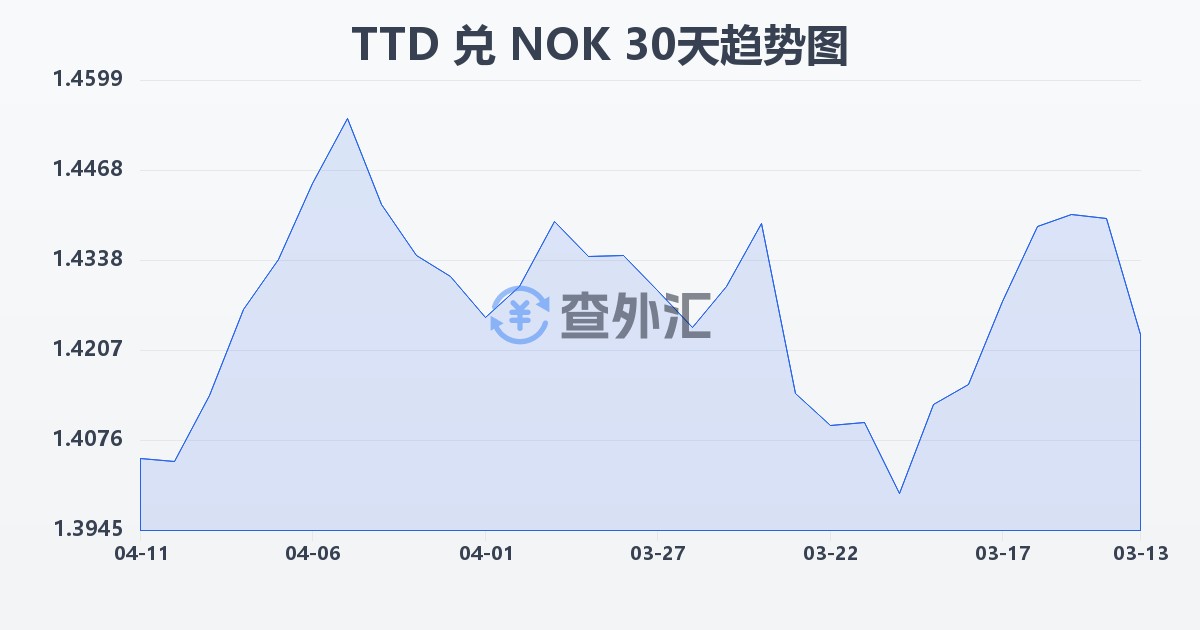 特立尼达和多巴哥元兑挪威克朗(TTD/NOK)近30天汇率走势图