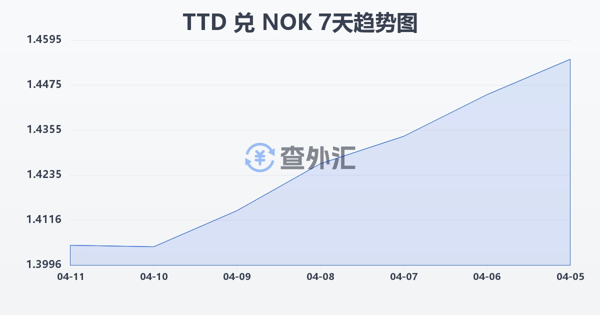特立尼达和多巴哥元兑挪威克朗(TTD/NOK)近7天汇率走势图