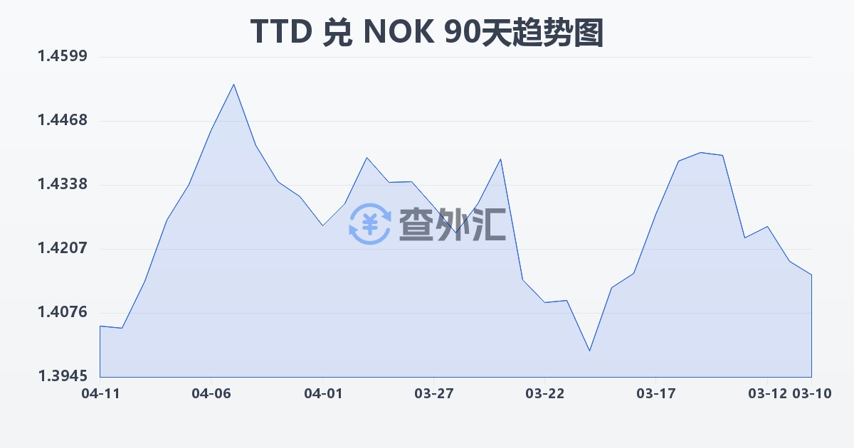 特立尼达和多巴哥元兑挪威克朗(TTD/NOK)近90天汇率走势图