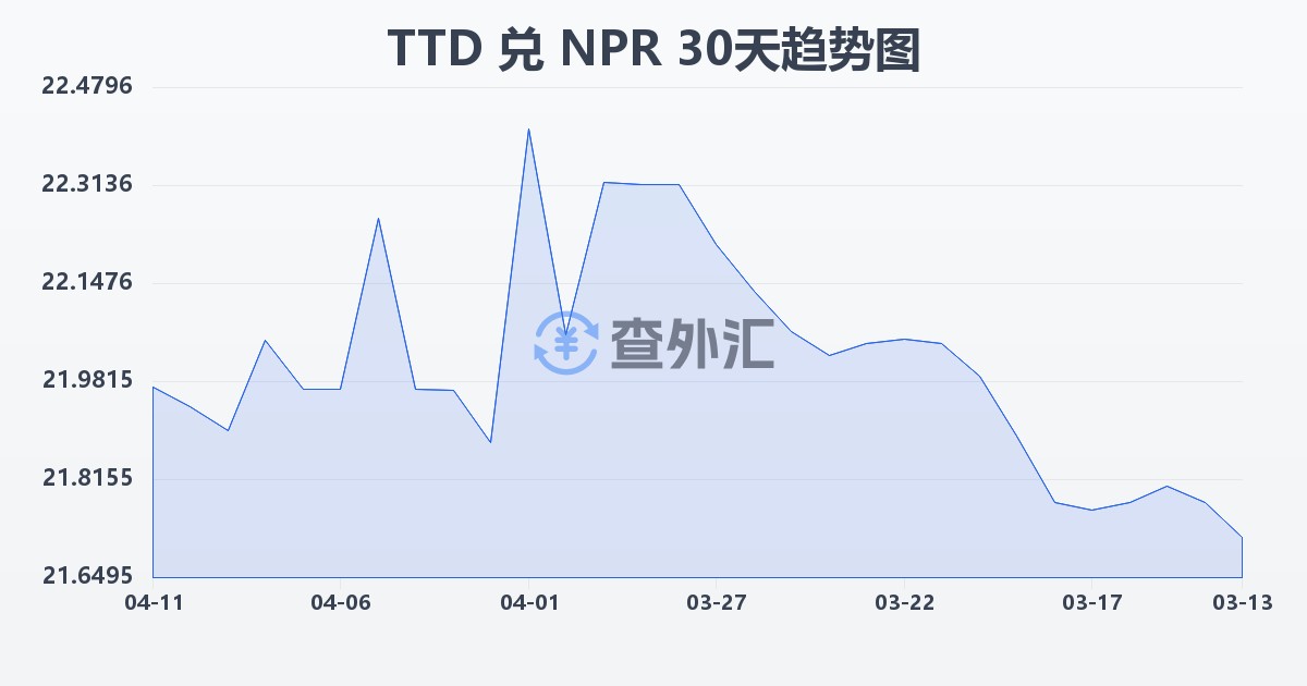 特立尼达和多巴哥元兑尼泊尔卢比(TTD/NPR)近30天汇率走势图