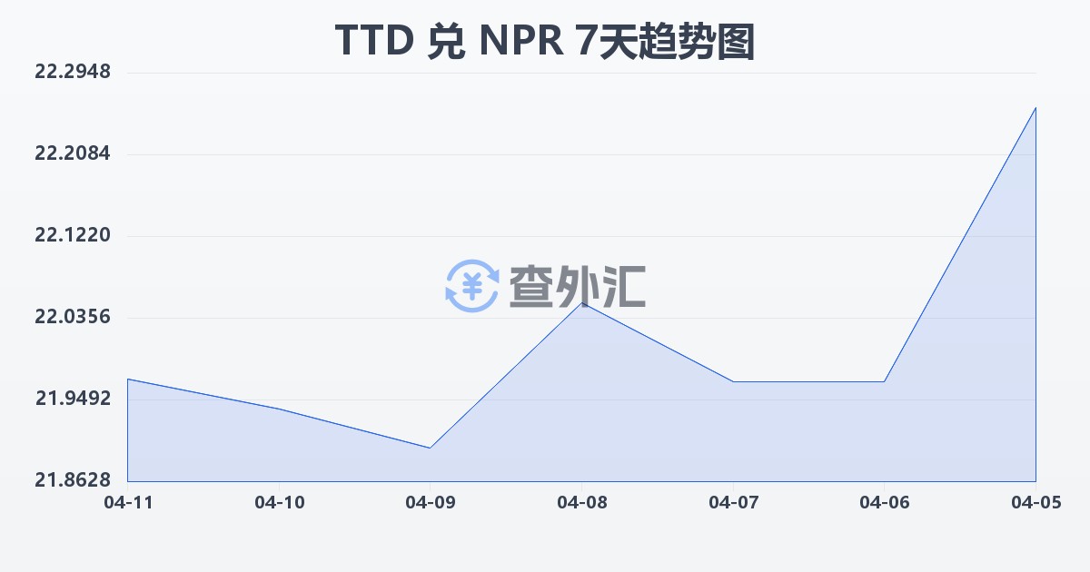 特立尼达和多巴哥元兑尼泊尔卢比(TTD/NPR)近7天汇率走势图