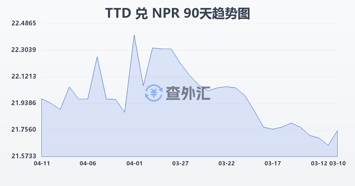 特立尼达和多巴哥元兑尼泊尔卢比(TTD/NPR)近90天汇率走势图
