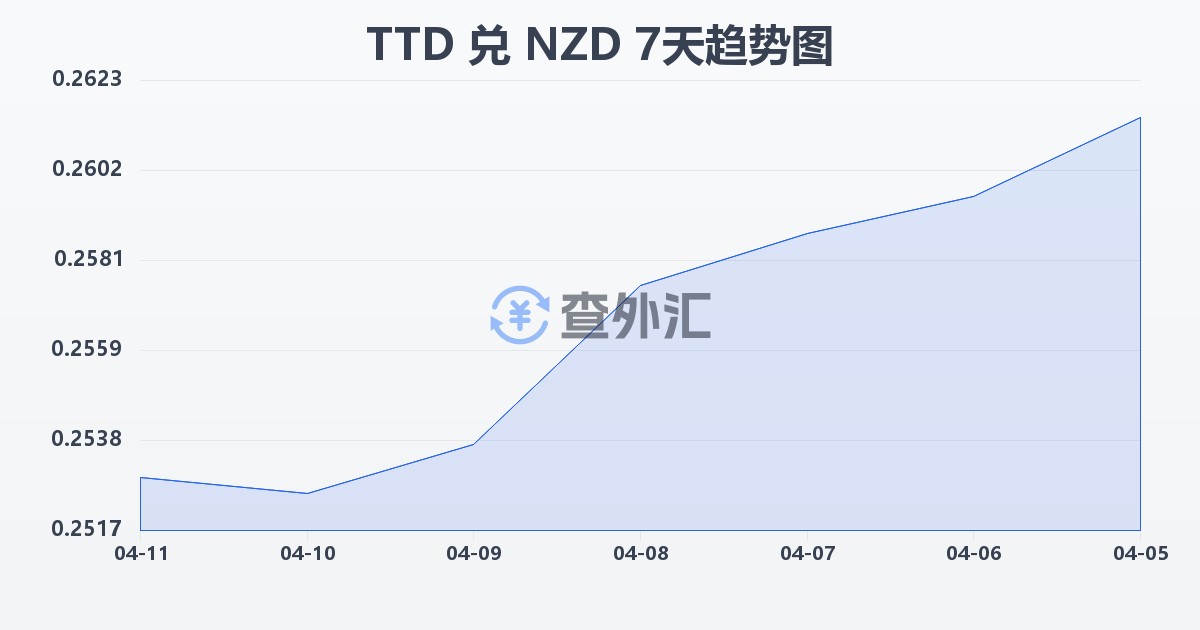 特立尼达和多巴哥元兑新西兰元(TTD/NZD)近7天汇率走势图