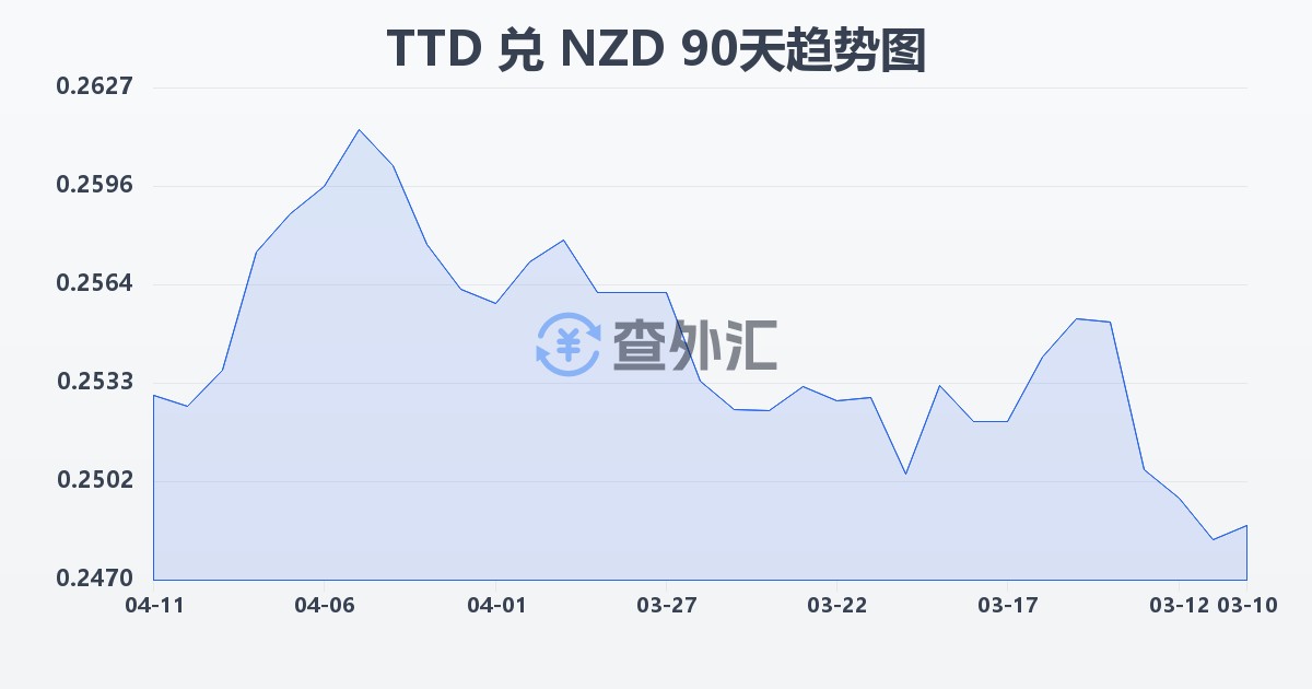 特立尼达和多巴哥元兑新西兰元(TTD/NZD)近90天汇率走势图