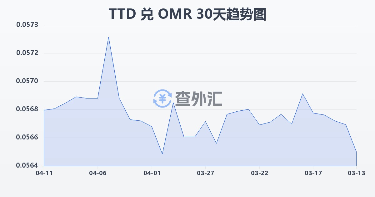 特立尼达和多巴哥元兑阿曼里亚尔(TTD/OMR)近30天汇率走势图