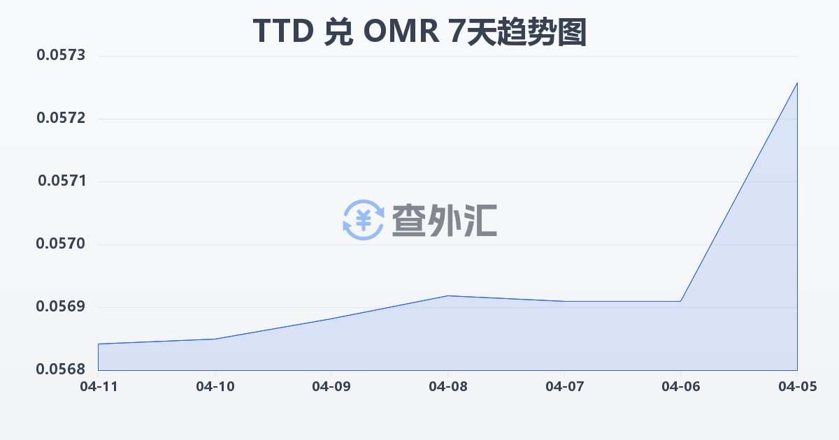 特立尼达和多巴哥元兑阿曼里亚尔(TTD/OMR)近7天汇率走势图