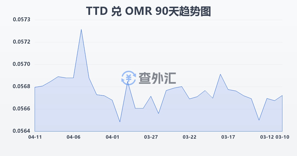 特立尼达和多巴哥元兑阿曼里亚尔(TTD/OMR)近90天汇率走势图