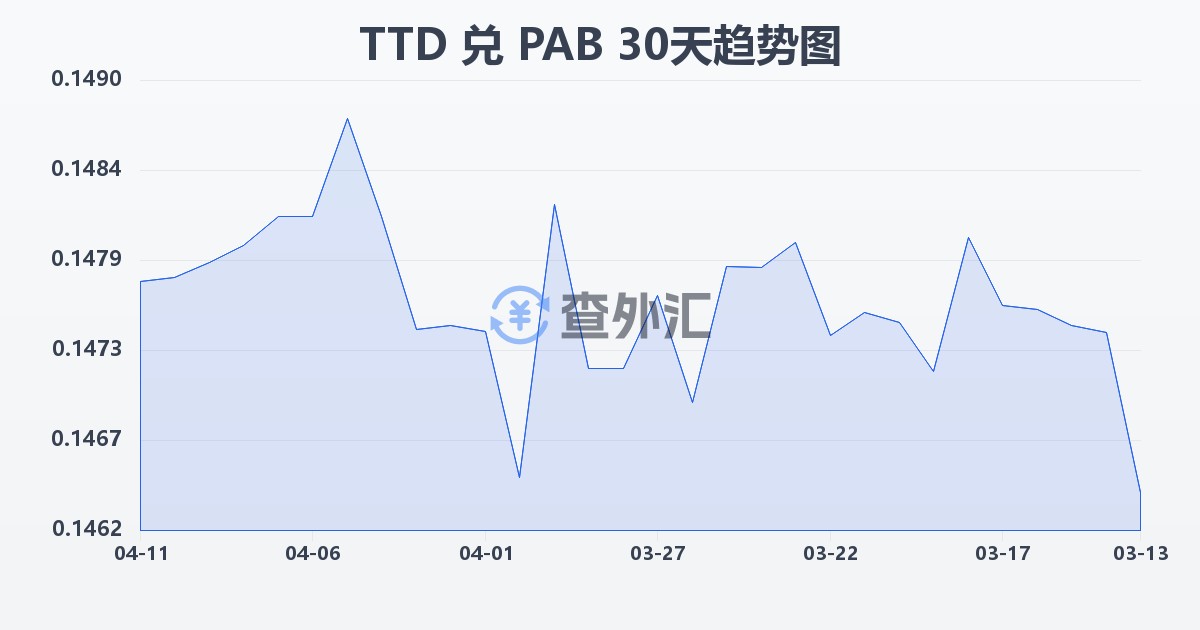 特立尼达和多巴哥元兑巴拿马巴波亚(TTD/PAB)近30天汇率走势图