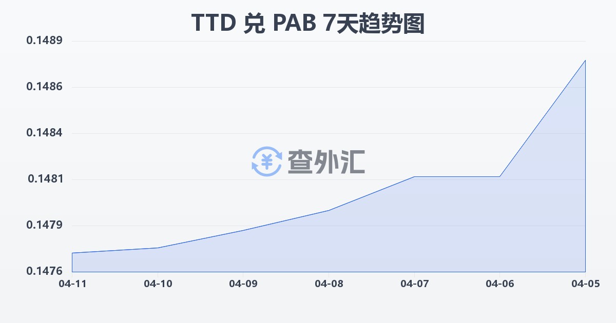 特立尼达和多巴哥元兑巴拿马巴波亚(TTD/PAB)近7天汇率走势图