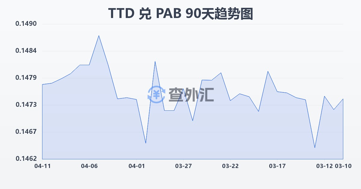 特立尼达和多巴哥元兑巴拿马巴波亚(TTD/PAB)近90天汇率走势图