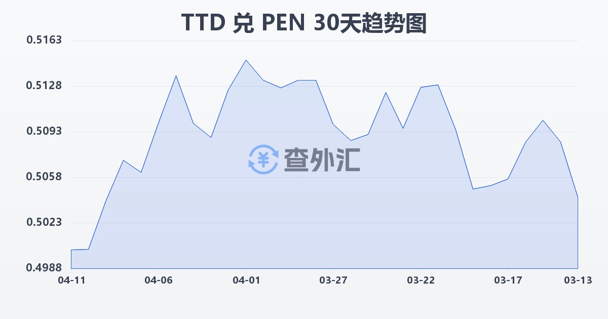 特立尼达和多巴哥元兑秘鲁索尔(TTD/PEN)近30天汇率走势图