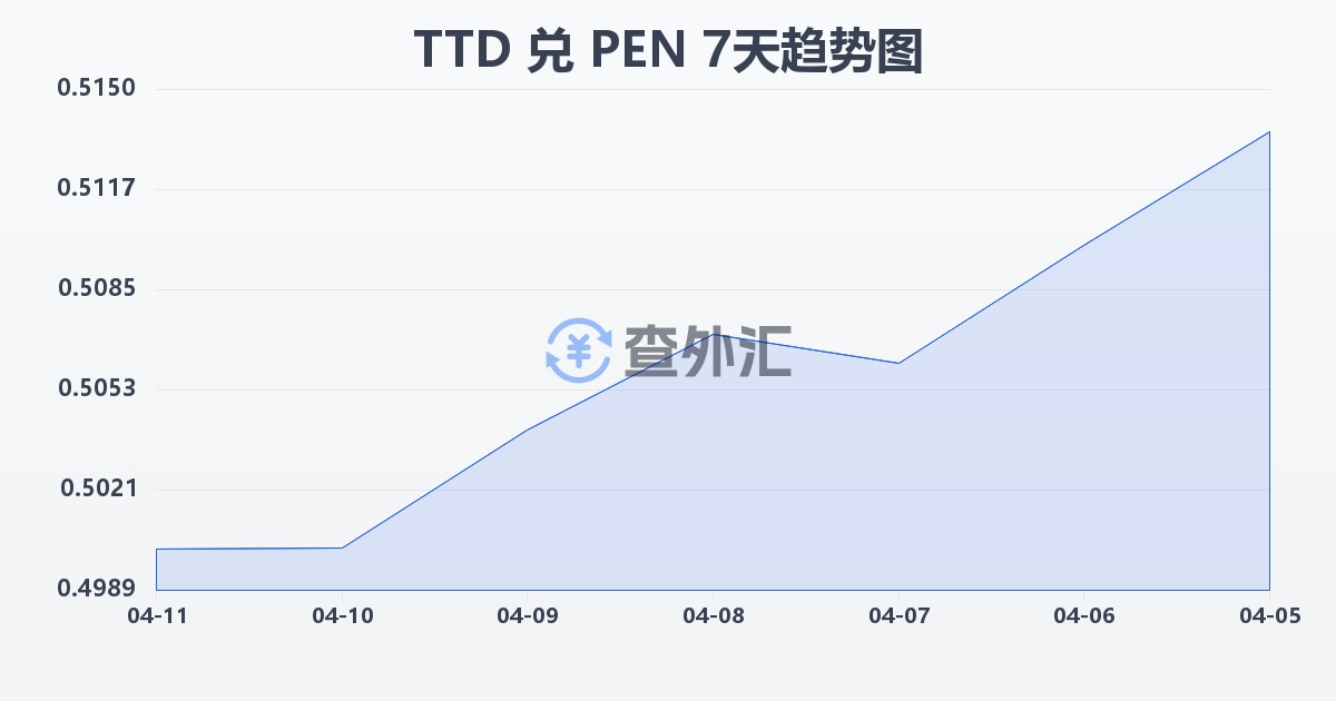 特立尼达和多巴哥元兑秘鲁索尔(TTD/PEN)近7天汇率走势图