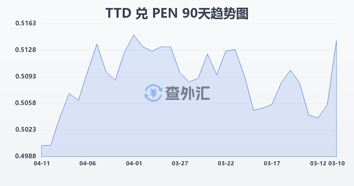 特立尼达和多巴哥元兑秘鲁索尔(TTD/PEN)近90天汇率走势图