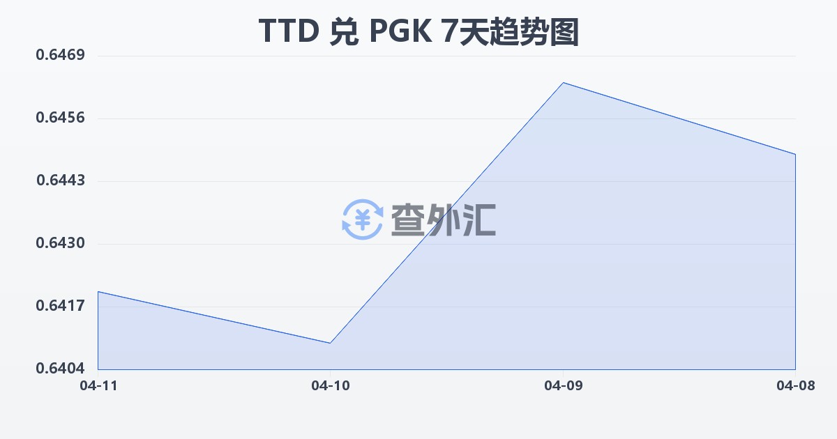 特立尼达和多巴哥元兑巴布亚新几内亚基那(TTD/PGK)近7天汇率走势图