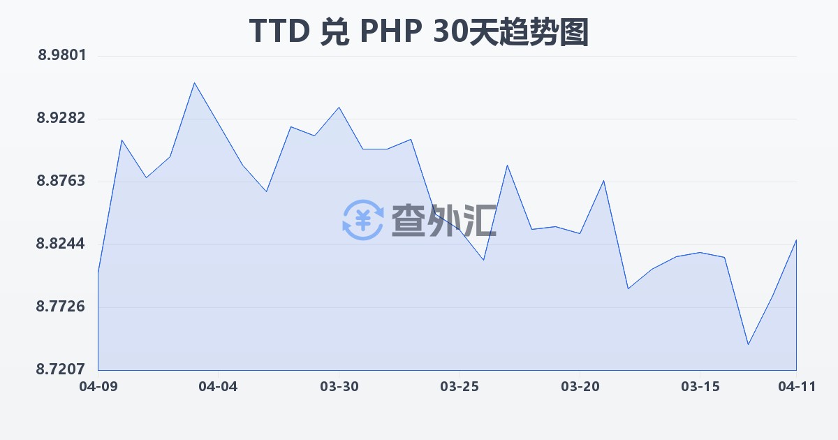 特立尼达和多巴哥元兑菲律宾比索(TTD/PHP)近30天汇率走势图