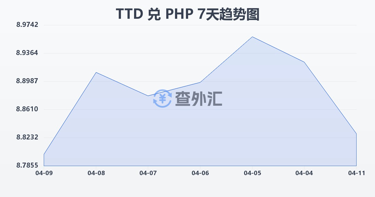 特立尼达和多巴哥元兑菲律宾比索(TTD/PHP)近7天汇率走势图