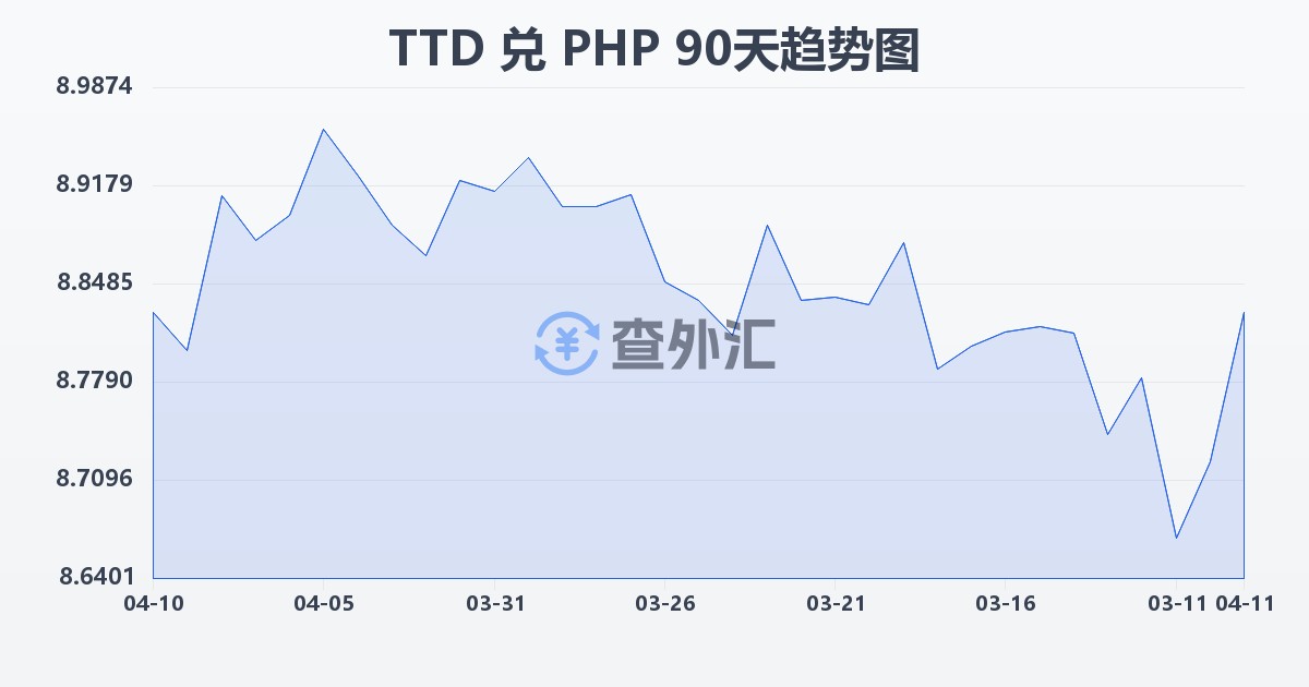 特立尼达和多巴哥元兑菲律宾比索(TTD/PHP)近90天汇率走势图