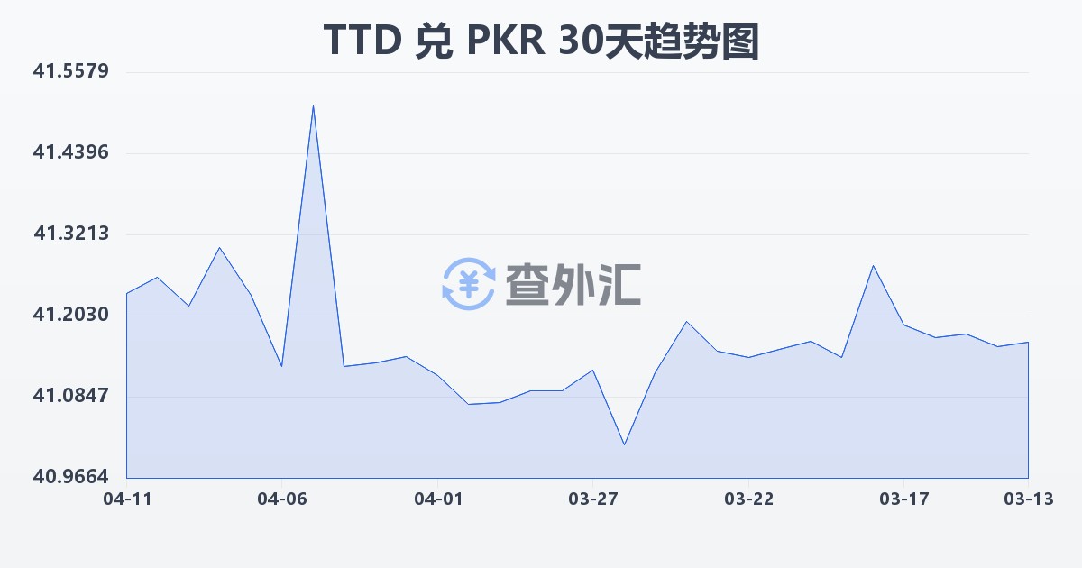 特立尼达和多巴哥元兑巴基斯坦卢比(TTD/PKR)近30天汇率走势图