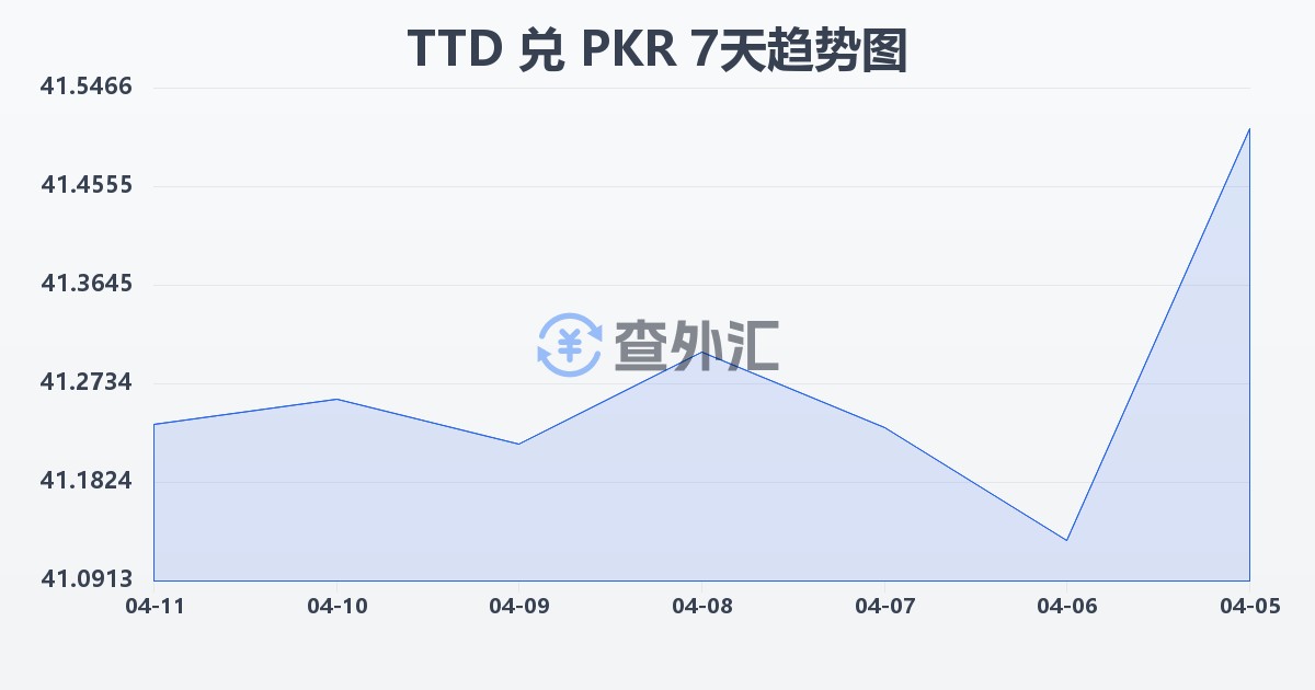 特立尼达和多巴哥元兑巴基斯坦卢比(TTD/PKR)近7天汇率走势图