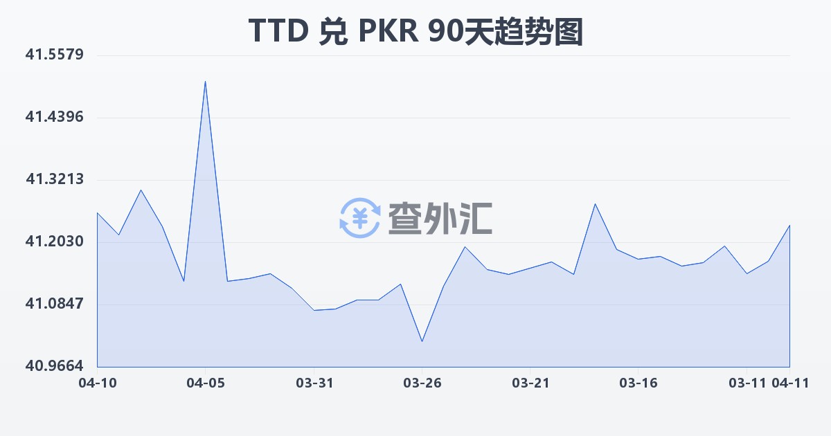 特立尼达和多巴哥元兑巴基斯坦卢比(TTD/PKR)近90天汇率走势图