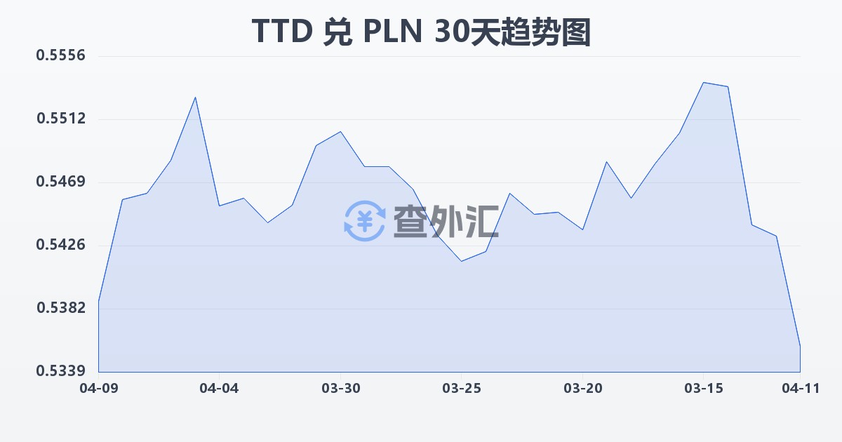 特立尼达和多巴哥元兑波兰兹罗提(TTD/PLN)近30天汇率走势图