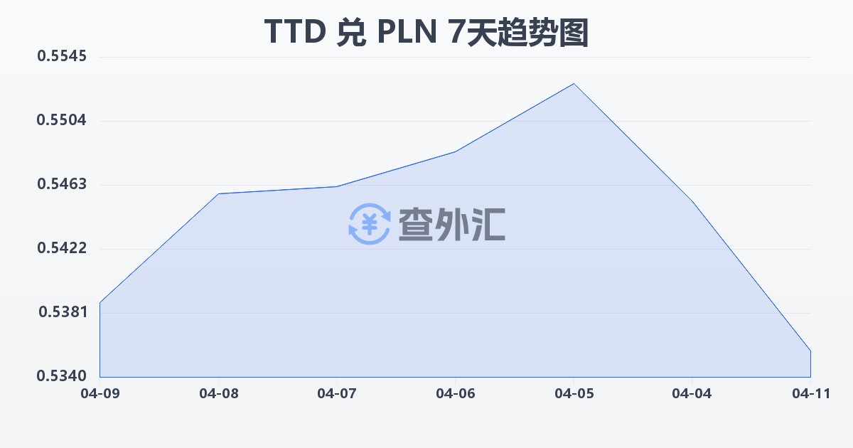 特立尼达和多巴哥元兑波兰兹罗提(TTD/PLN)近7天汇率走势图