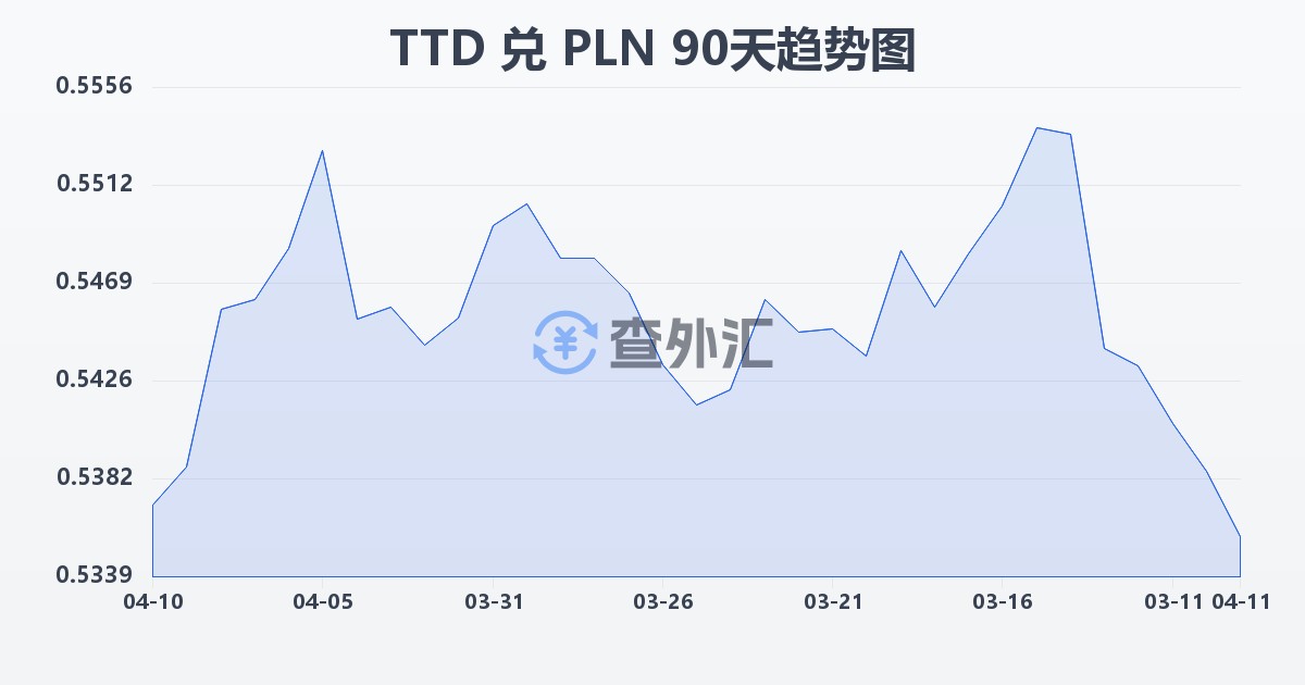 特立尼达和多巴哥元兑波兰兹罗提(TTD/PLN)近90天汇率走势图