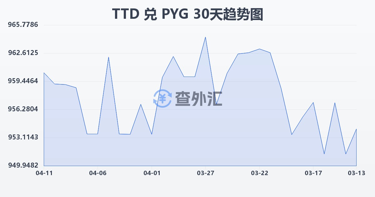 特立尼达和多巴哥元兑巴拉圭瓜拉尼(TTD/PYG)近30天汇率走势图