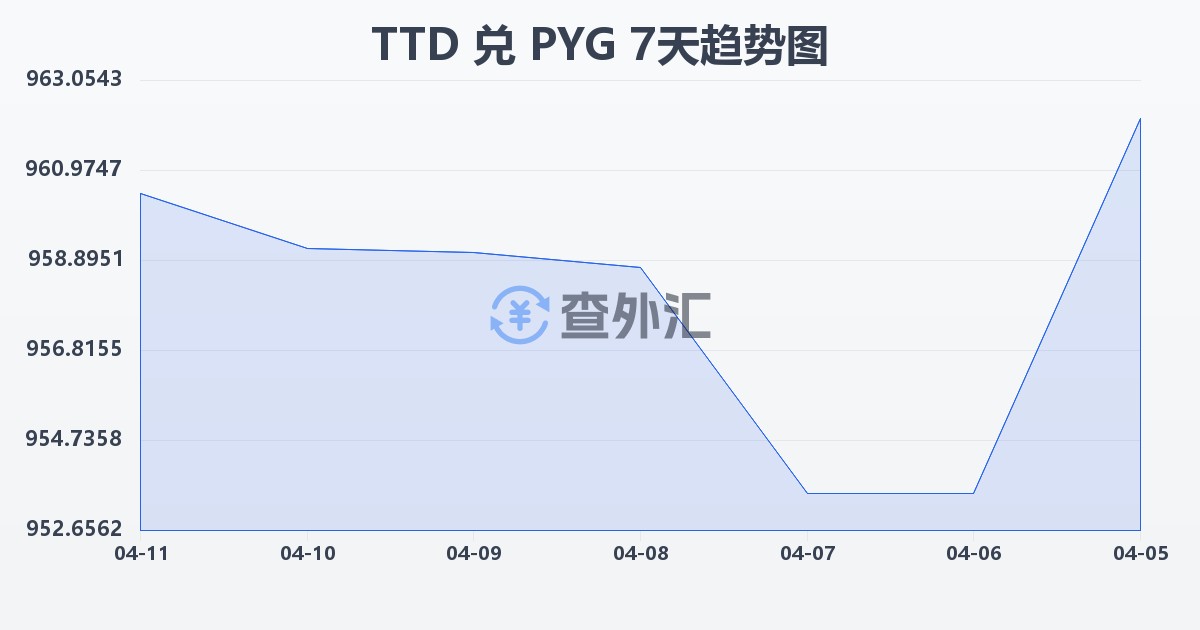 特立尼达和多巴哥元兑巴拉圭瓜拉尼(TTD/PYG)近7天汇率走势图