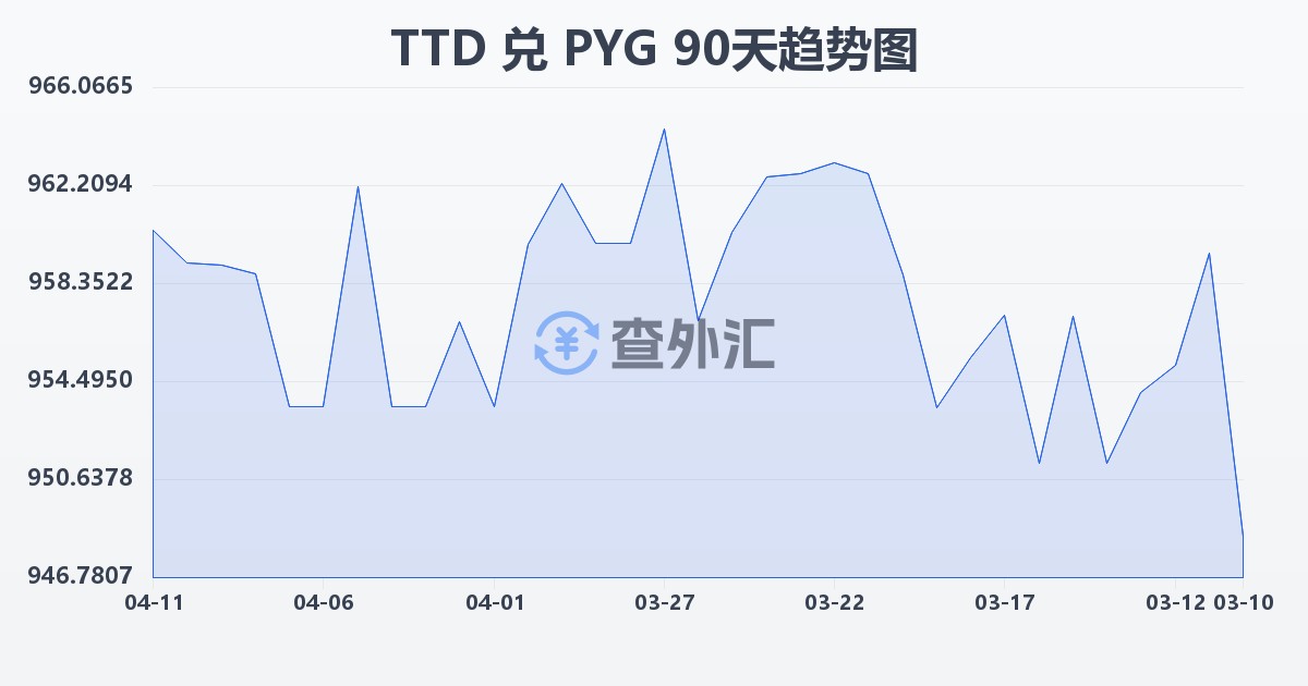 特立尼达和多巴哥元兑巴拉圭瓜拉尼(TTD/PYG)近90天汇率走势图