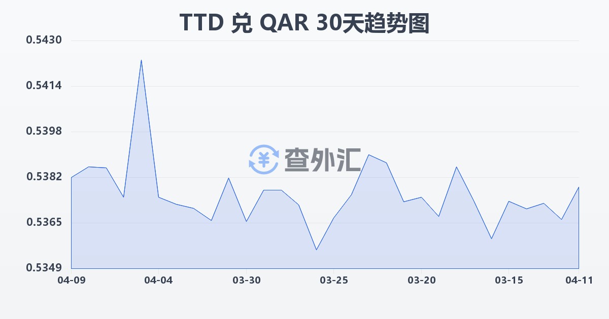 特立尼达和多巴哥元兑卡塔尔里亚尔(TTD/QAR)近30天汇率走势图