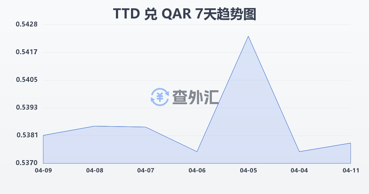 特立尼达和多巴哥元兑卡塔尔里亚尔(TTD/QAR)近7天汇率走势图