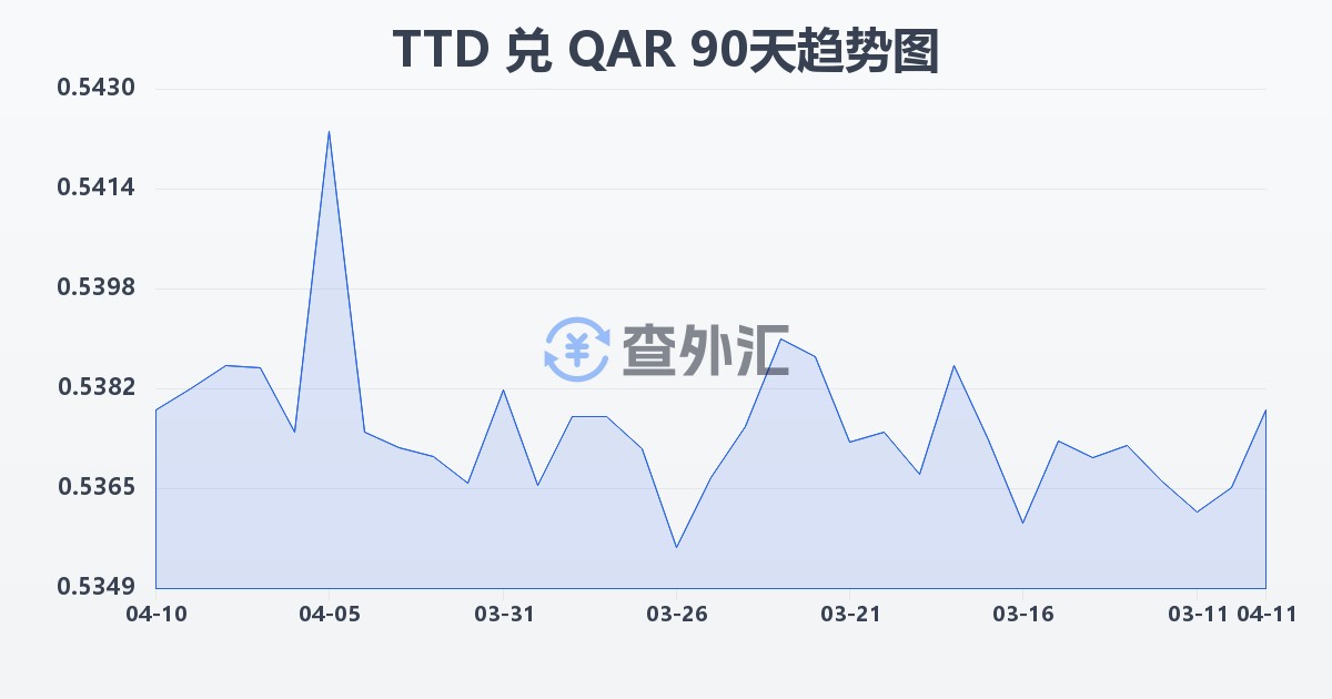 特立尼达和多巴哥元兑卡塔尔里亚尔(TTD/QAR)近90天汇率走势图