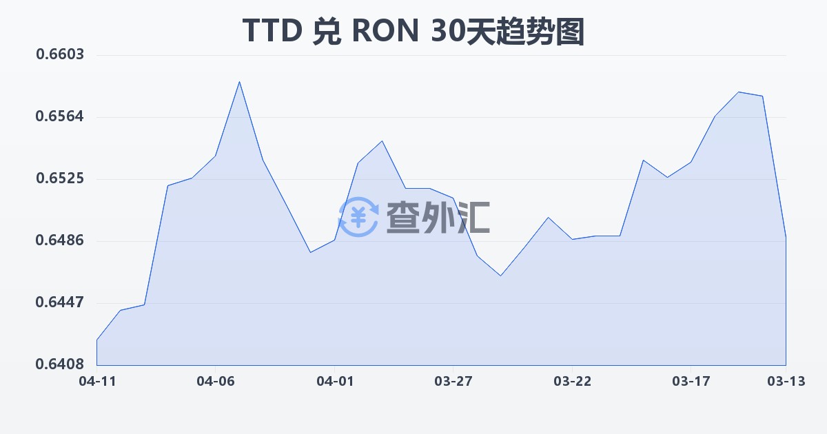 特立尼达和多巴哥元兑罗马尼亚列伊(TTD/RON)近30天汇率走势图