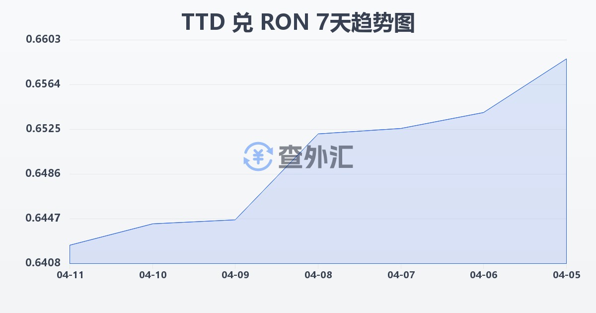 特立尼达和多巴哥元兑罗马尼亚列伊(TTD/RON)近7天汇率走势图