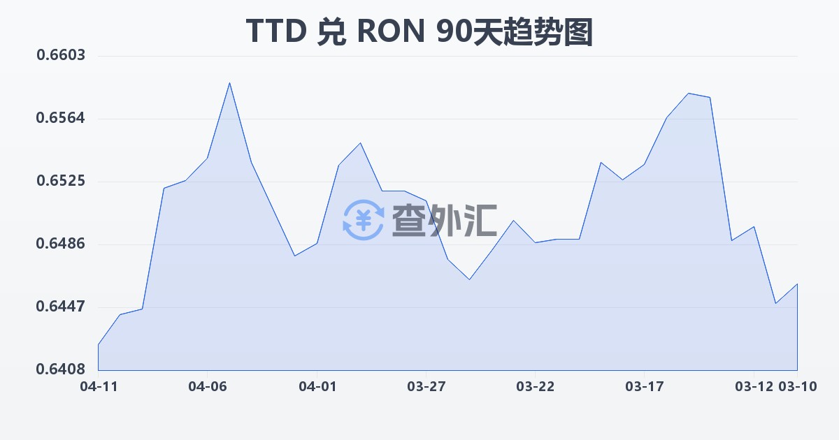 特立尼达和多巴哥元兑罗马尼亚列伊(TTD/RON)近90天汇率走势图