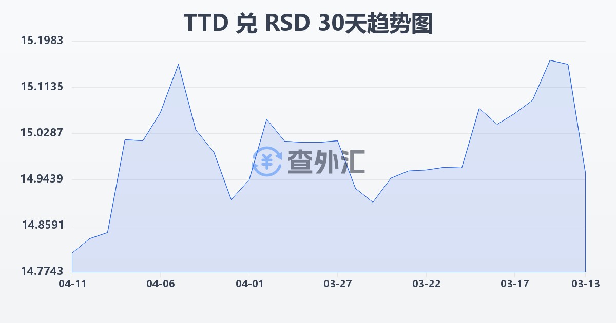 特立尼达和多巴哥元兑塞尔维亚第纳尔(TTD/RSD)近30天汇率走势图