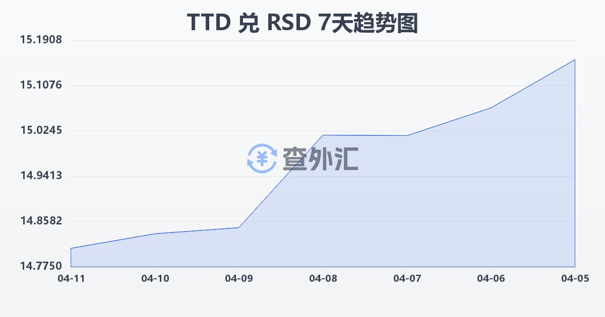 特立尼达和多巴哥元兑塞尔维亚第纳尔(TTD/RSD)近7天汇率走势图