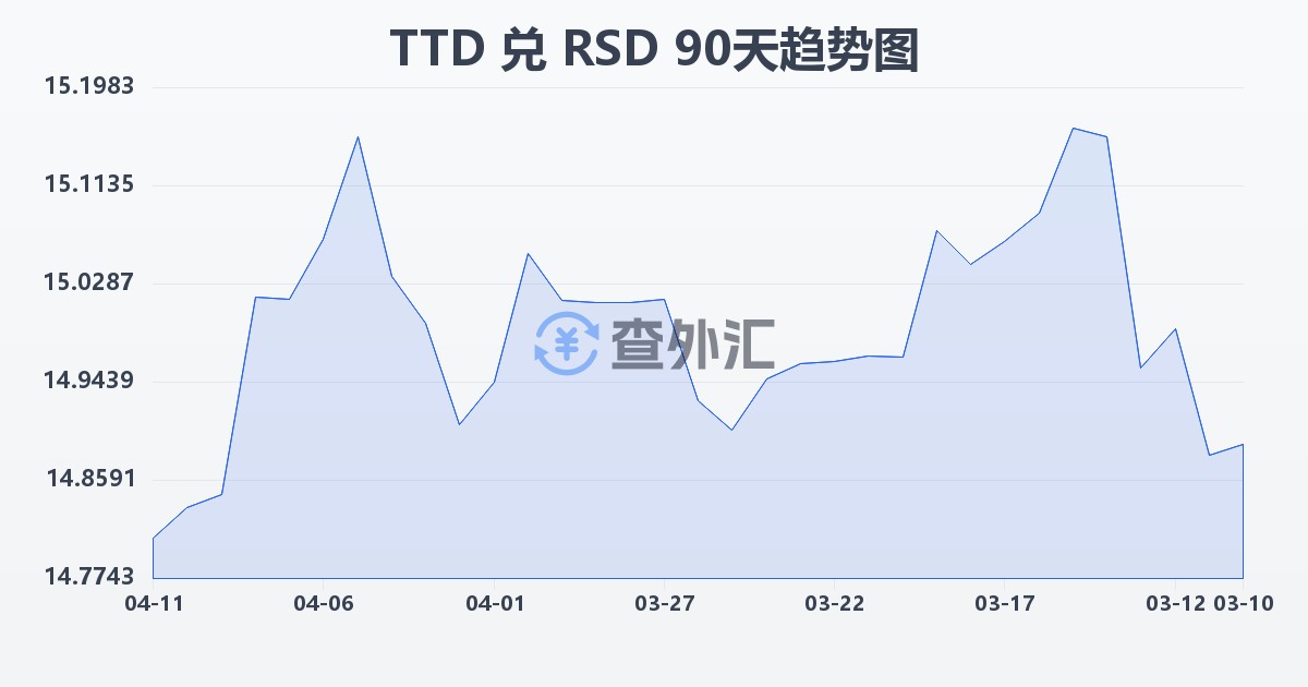 特立尼达和多巴哥元兑塞尔维亚第纳尔(TTD/RSD)近90天汇率走势图
